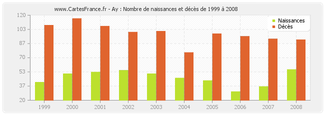 Ay : Nombre de naissances et décès de 1999 à 2008