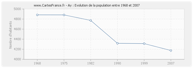 Population Ay