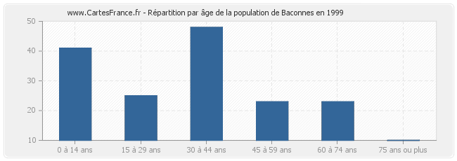 Répartition par âge de la population de Baconnes en 1999