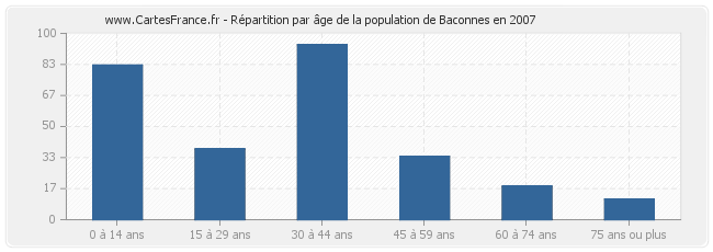 Répartition par âge de la population de Baconnes en 2007