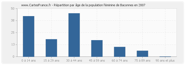Répartition par âge de la population féminine de Baconnes en 2007
