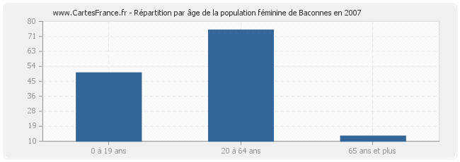 Répartition par âge de la population féminine de Baconnes en 2007