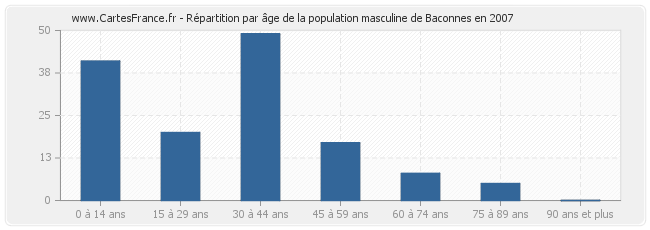 Répartition par âge de la population masculine de Baconnes en 2007