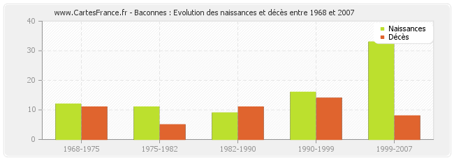 Baconnes : Evolution des naissances et décès entre 1968 et 2007