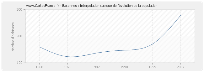 Baconnes : Interpolation cubique de l'évolution de la population