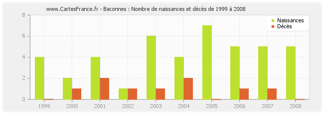 Baconnes : Nombre de naissances et décès de 1999 à 2008