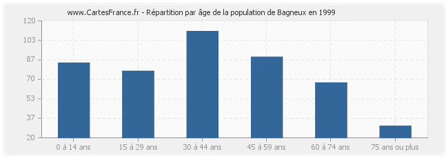 Répartition par âge de la population de Bagneux en 1999