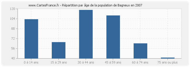 Répartition par âge de la population de Bagneux en 2007