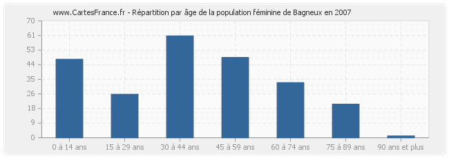 Répartition par âge de la population féminine de Bagneux en 2007