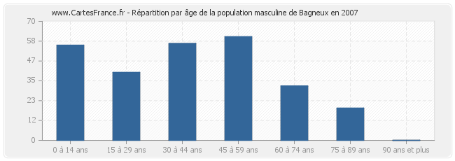 Répartition par âge de la population masculine de Bagneux en 2007