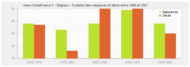 Bagneux : Evolution des naissances et décès entre 1968 et 2007