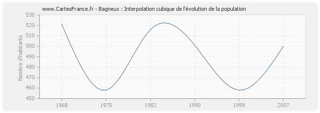 Bagneux : Interpolation cubique de l'évolution de la population