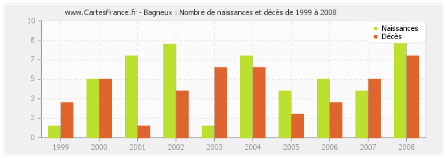 Bagneux : Nombre de naissances et décès de 1999 à 2008