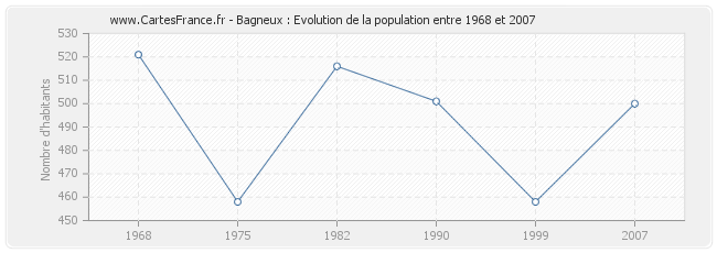 Population Bagneux