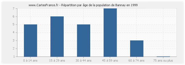 Répartition par âge de la population de Bannay en 1999