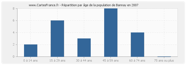 Répartition par âge de la population de Bannay en 2007