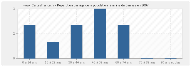 Répartition par âge de la population féminine de Bannay en 2007