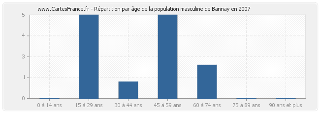 Répartition par âge de la population masculine de Bannay en 2007