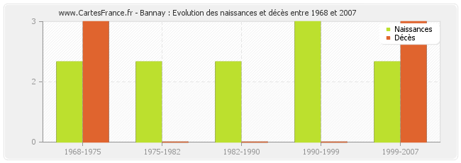 Bannay : Evolution des naissances et décès entre 1968 et 2007