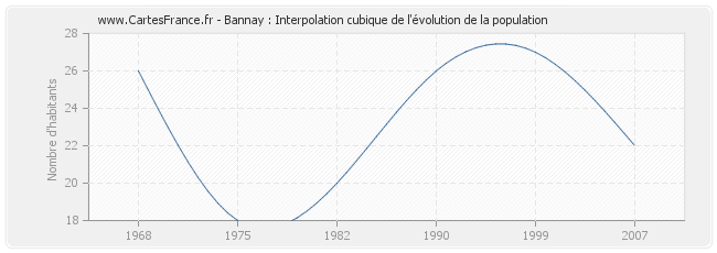 Bannay : Interpolation cubique de l'évolution de la population