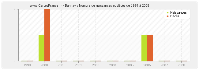 Bannay : Nombre de naissances et décès de 1999 à 2008