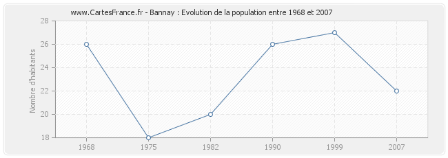 Population Bannay