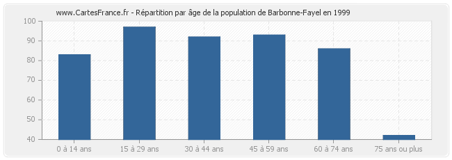 Répartition par âge de la population de Barbonne-Fayel en 1999