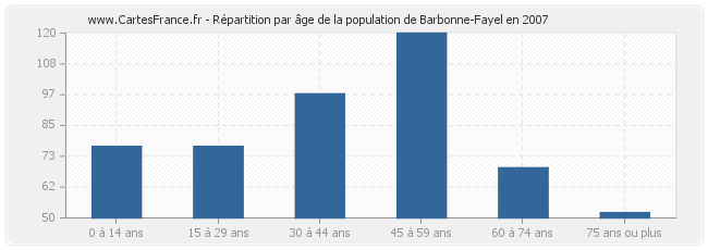 Répartition par âge de la population de Barbonne-Fayel en 2007