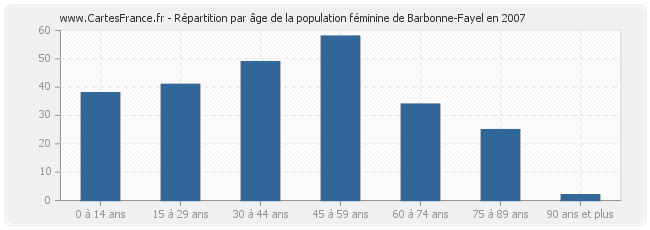 Répartition par âge de la population féminine de Barbonne-Fayel en 2007