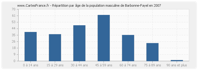 Répartition par âge de la population masculine de Barbonne-Fayel en 2007