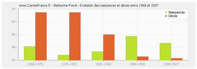 Barbonne-Fayel : Evolution des naissances et décès entre 1968 et 2007