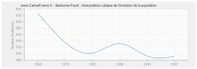 Barbonne-Fayel : Interpolation cubique de l'évolution de la population