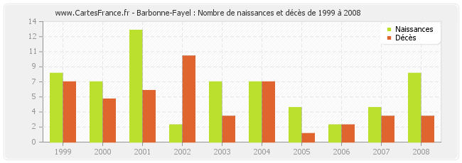 Barbonne-Fayel : Nombre de naissances et décès de 1999 à 2008