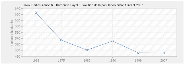 Population Barbonne-Fayel