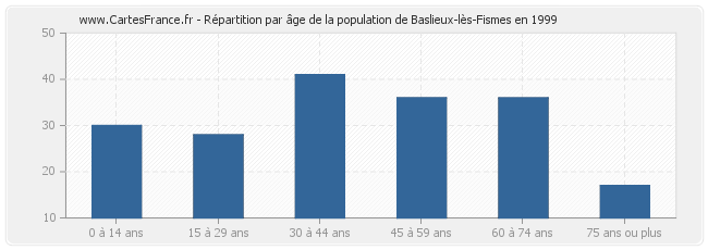 Répartition par âge de la population de Baslieux-lès-Fismes en 1999