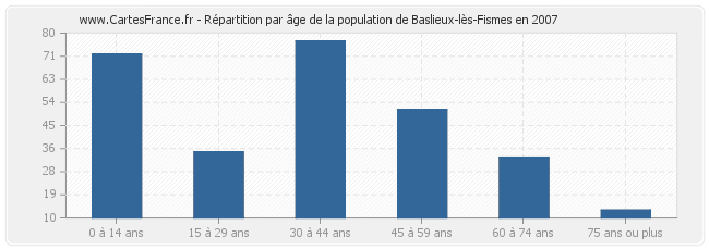 Répartition par âge de la population de Baslieux-lès-Fismes en 2007