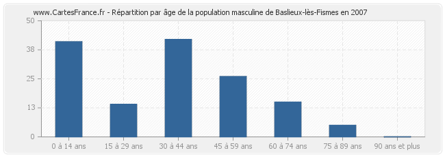 Répartition par âge de la population masculine de Baslieux-lès-Fismes en 2007