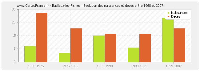 Baslieux-lès-Fismes : Evolution des naissances et décès entre 1968 et 2007