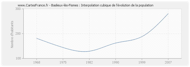 Baslieux-lès-Fismes : Interpolation cubique de l'évolution de la population