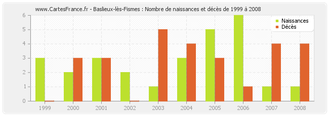 Baslieux-lès-Fismes : Nombre de naissances et décès de 1999 à 2008