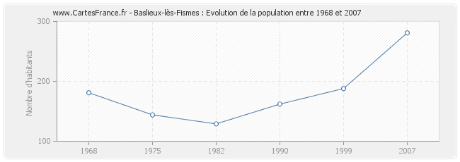 Population Baslieux-lès-Fismes