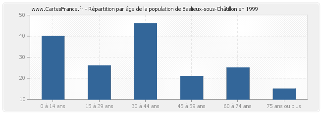 Répartition par âge de la population de Baslieux-sous-Châtillon en 1999