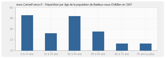 Répartition par âge de la population de Baslieux-sous-Châtillon en 2007