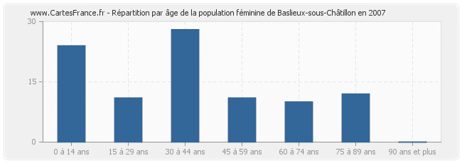 Répartition par âge de la population féminine de Baslieux-sous-Châtillon en 2007