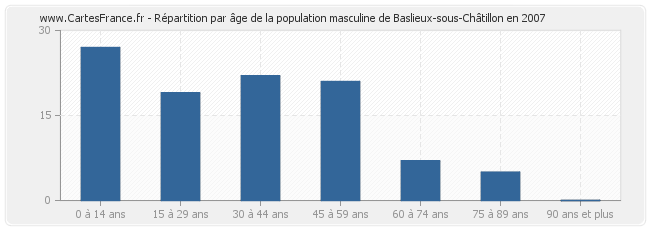 Répartition par âge de la population masculine de Baslieux-sous-Châtillon en 2007