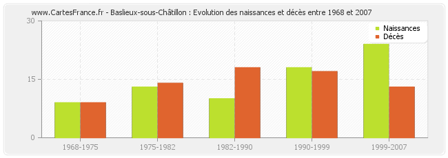 Baslieux-sous-Châtillon : Evolution des naissances et décès entre 1968 et 2007