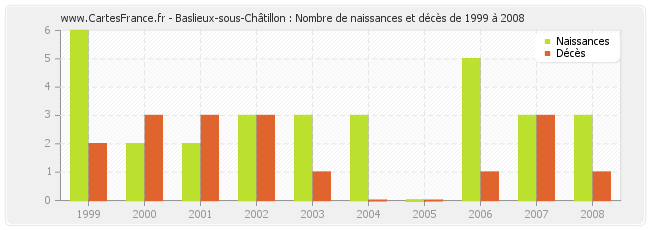 Baslieux-sous-Châtillon : Nombre de naissances et décès de 1999 à 2008