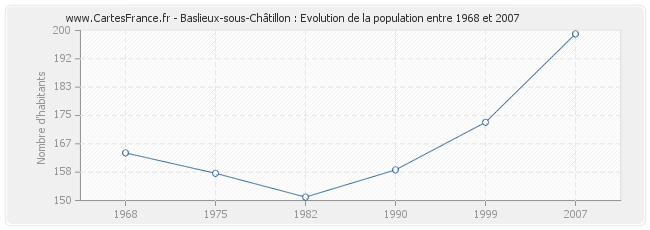 Population Baslieux-sous-Châtillon