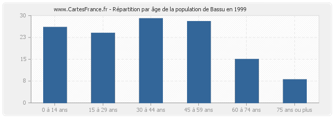 Répartition par âge de la population de Bassu en 1999
