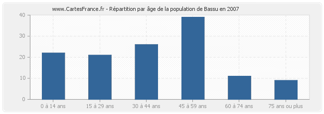 Répartition par âge de la population de Bassu en 2007